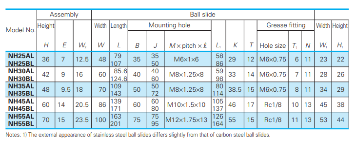 NAH45BLZ NH45BL NSK Linear Guides Ball Carriage Linear Bearing Runner Block